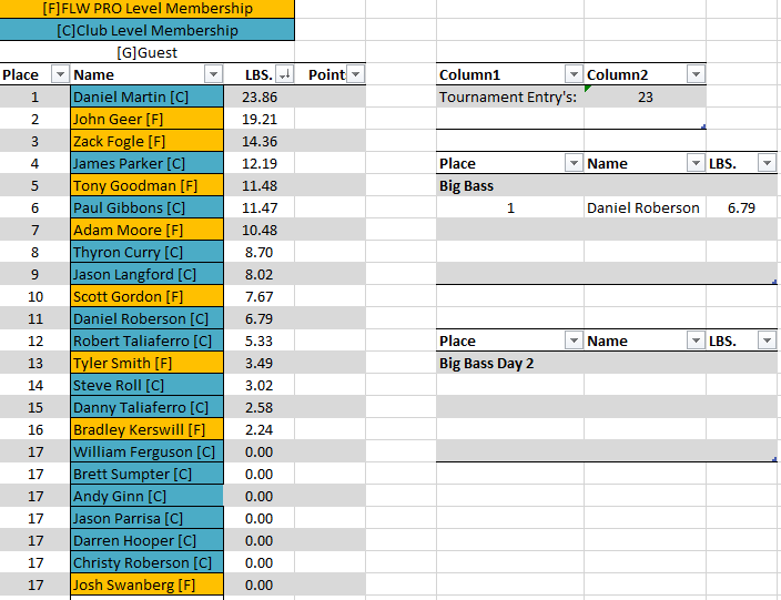 ETBA Feb 2023 Tournament Results