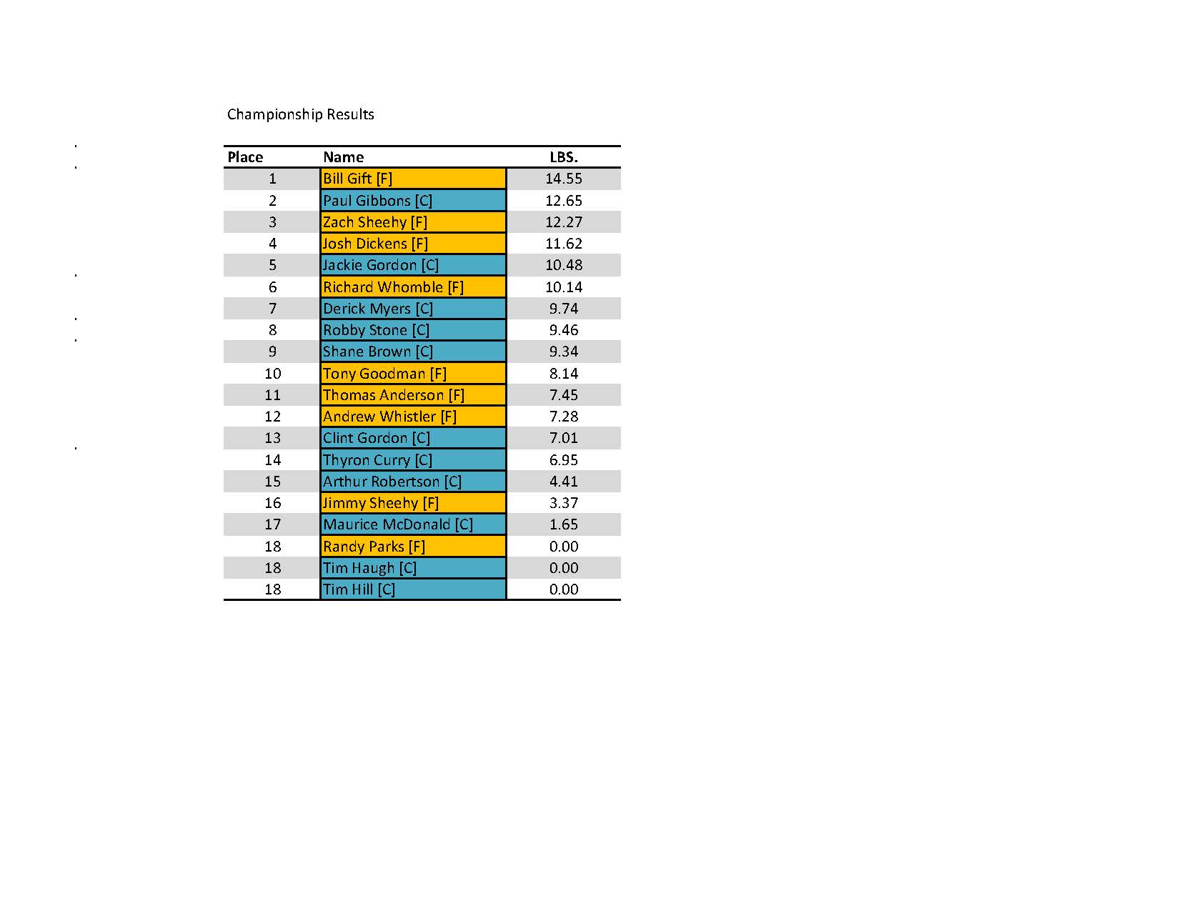 2006 - June 2020 ETBA Club Championship Standings