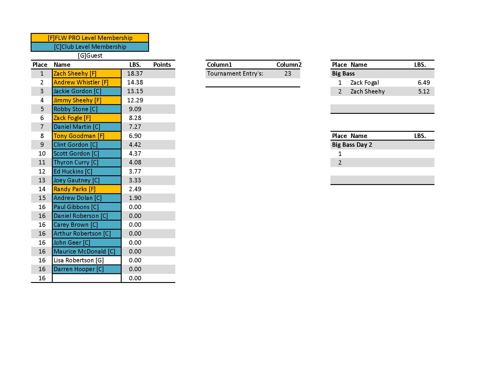 2012 - December 2020 ETBA Lake Tyler Results