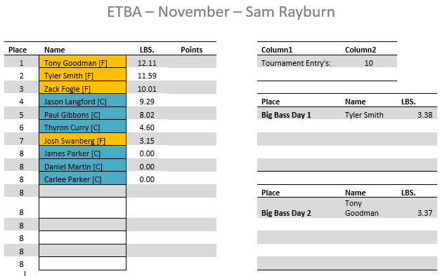 ETBA November Tourn Results