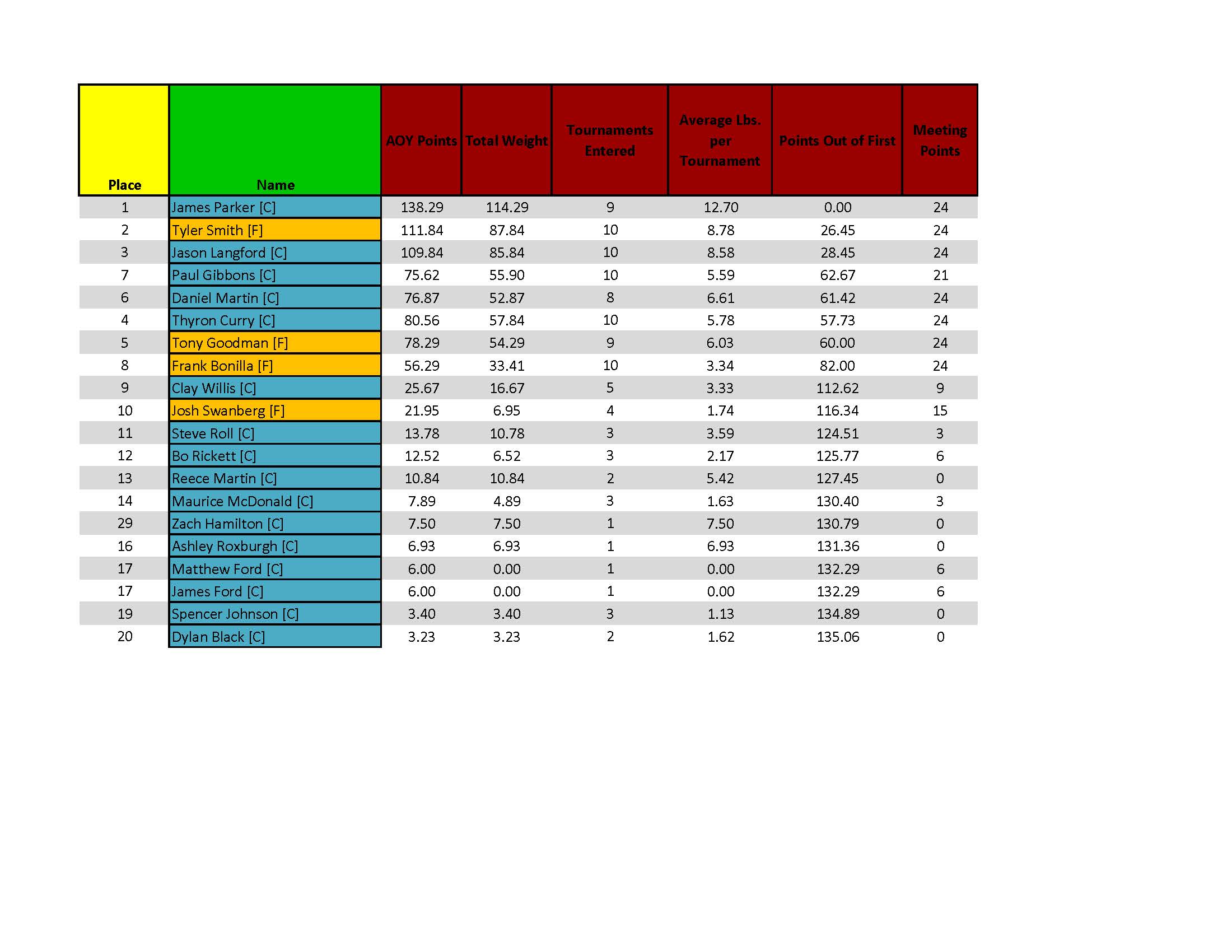 ETBA Standings Oct 24