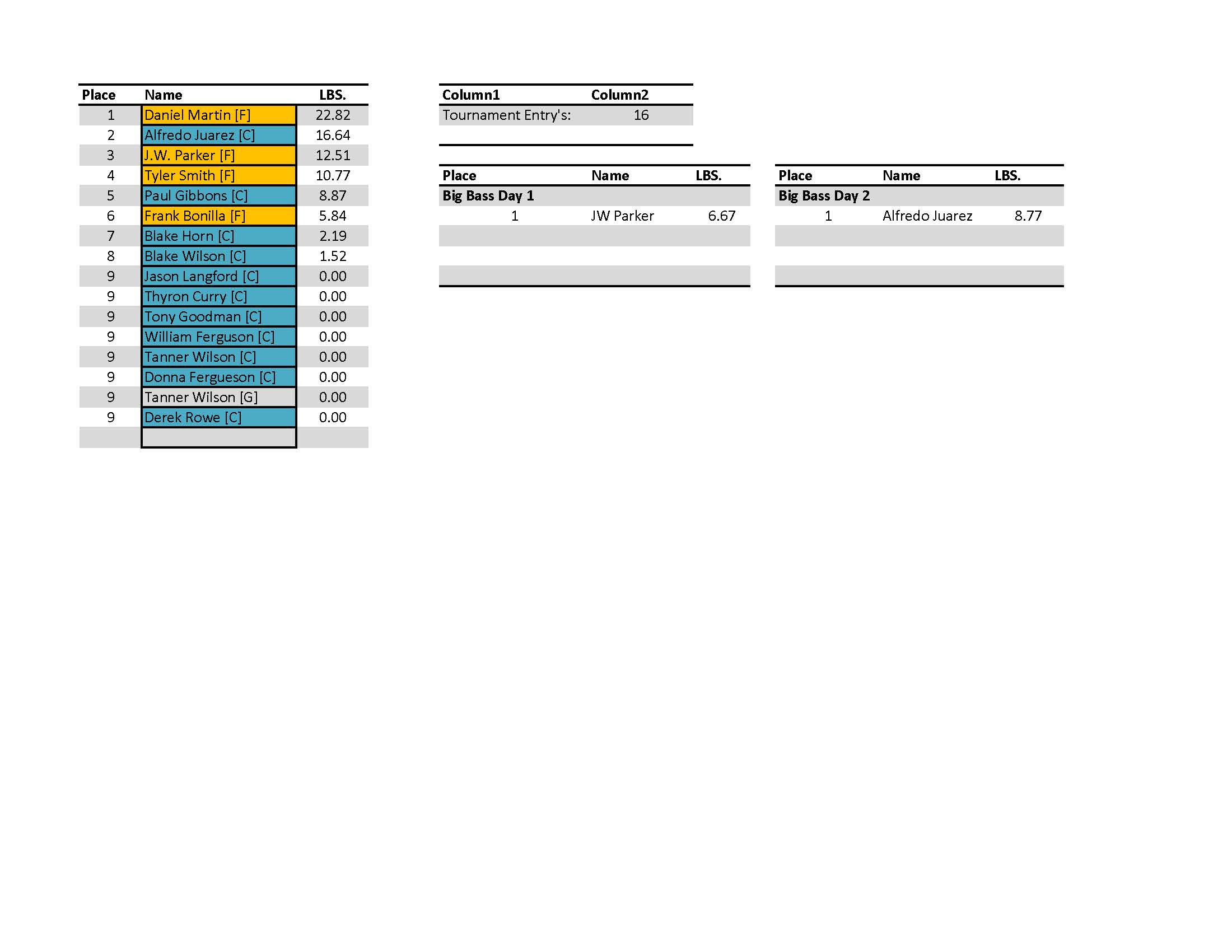 ETBA Results AUG 2025