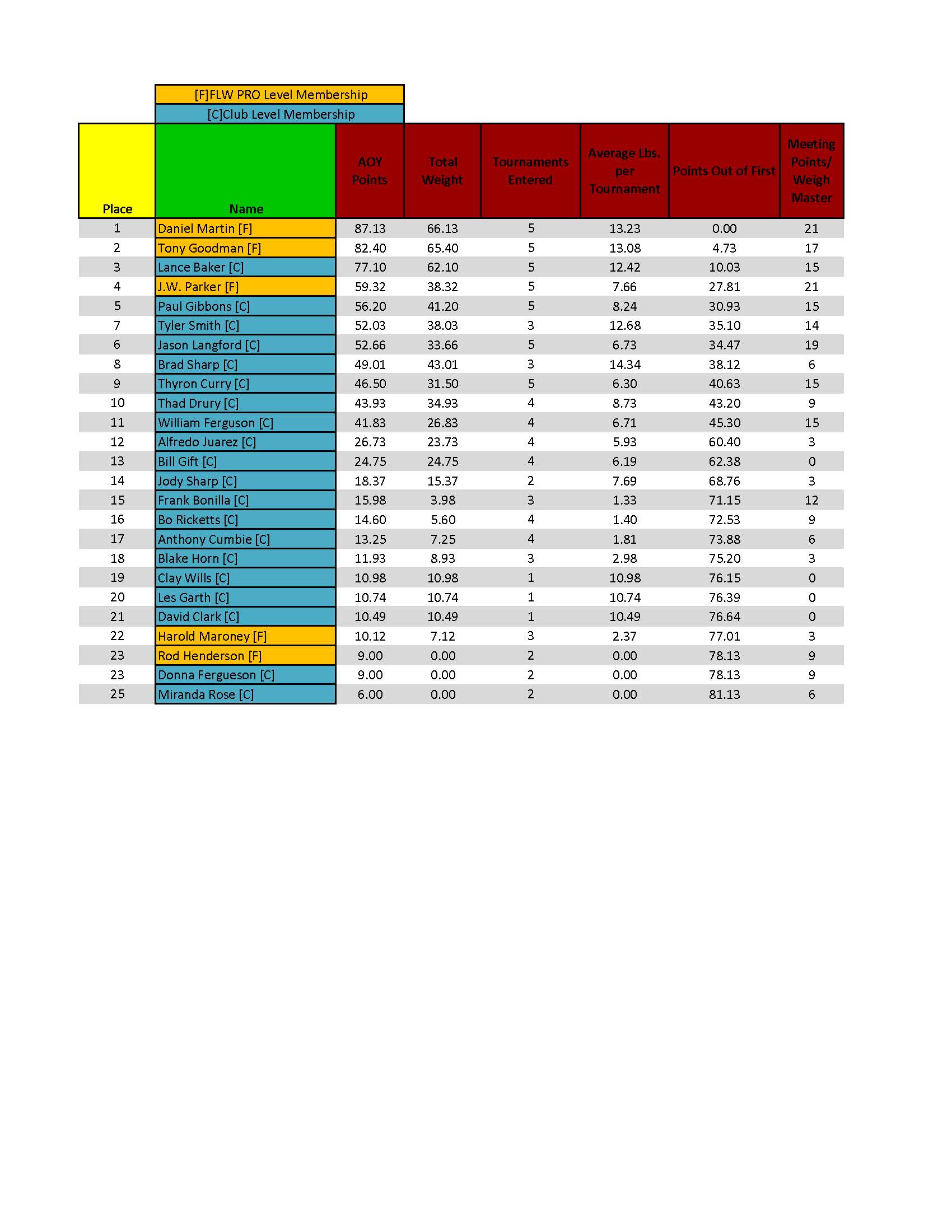 ETBA MAY Standings 2026